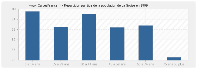 Répartition par âge de la population de La Groise en 1999